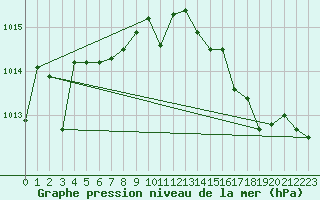 Courbe de la pression atmosphrique pour Meyrignac-l