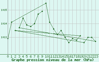 Courbe de la pression atmosphrique pour Bordeaux (33)