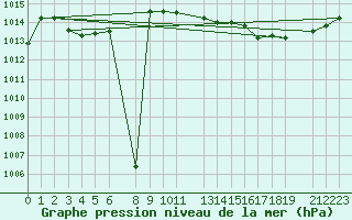 Courbe de la pression atmosphrique pour Mont-Rigi (Be)