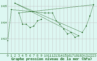 Courbe de la pression atmosphrique pour Saint-Nazaire-d