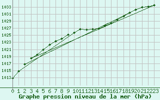 Courbe de la pression atmosphrique pour St Athan Royal Air Force Base