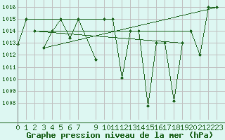 Courbe de la pression atmosphrique pour Meknes