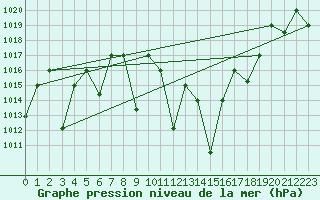 Courbe de la pression atmosphrique pour Mascara-Ghriss