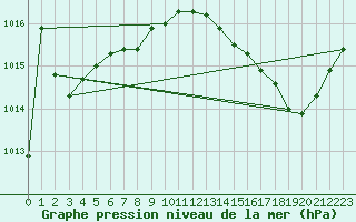 Courbe de la pression atmosphrique pour Brive-Laroche (19)