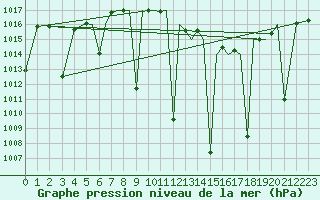 Courbe de la pression atmosphrique pour Albacete / Los Llanos