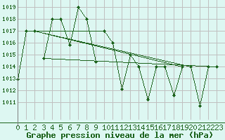 Courbe de la pression atmosphrique pour Ankara / Etimesgut