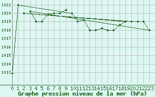 Courbe de la pression atmosphrique pour Bejaia