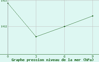 Courbe de la pression atmosphrique pour Gabes