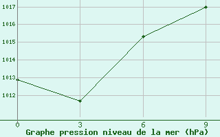 Courbe de la pression atmosphrique pour Sofijskij Priisk