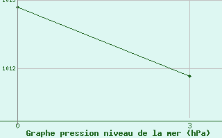 Courbe de la pression atmosphrique pour Makusino