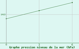 Courbe de la pression atmosphrique pour Cimljansk