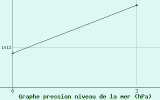 Courbe de la pression atmosphrique pour Kagul