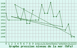 Courbe de la pression atmosphrique pour Iquitos