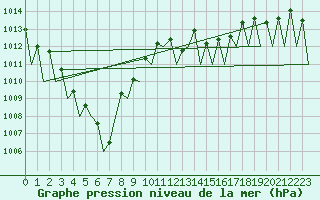 Courbe de la pression atmosphrique pour Augsburg