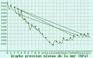 Courbe de la pression atmosphrique pour Neuburg / Donau