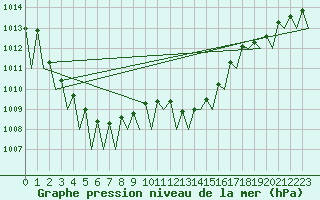 Courbe de la pression atmosphrique pour Genve (Sw)