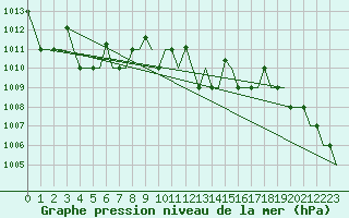 Courbe de la pression atmosphrique pour Milan (It)