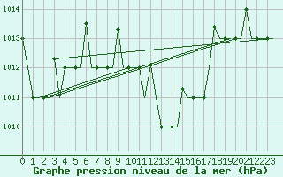 Courbe de la pression atmosphrique pour Antalya