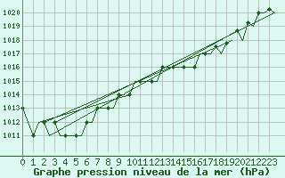 Courbe de la pression atmosphrique pour Jersey (UK)