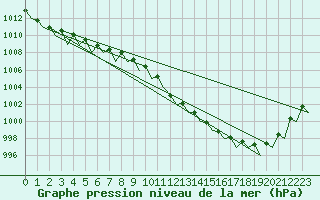 Courbe de la pression atmosphrique pour Grenchen