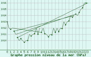 Courbe de la pression atmosphrique pour Salzburg-Flughafen