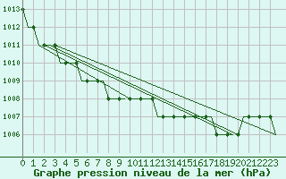 Courbe de la pression atmosphrique pour London / Gatwick Airport