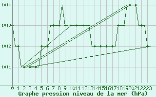 Courbe de la pression atmosphrique pour Alofi / Niue