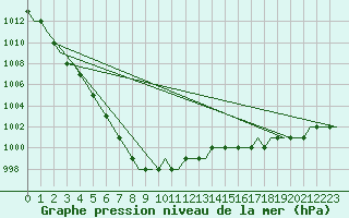 Courbe de la pression atmosphrique pour Humberside