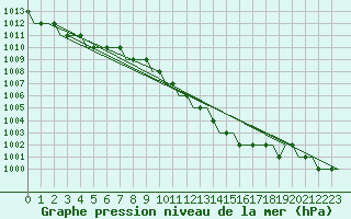 Courbe de la pression atmosphrique pour Friedrichshafen