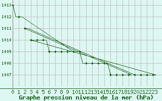 Courbe de la pression atmosphrique pour Stansted Airport