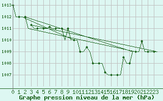 Courbe de la pression atmosphrique pour Tlemcen Zenata