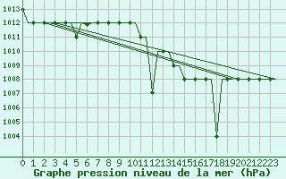 Courbe de la pression atmosphrique pour Madrid / Cuatro Vientos
