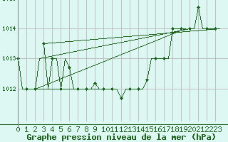 Courbe de la pression atmosphrique pour Volgograd