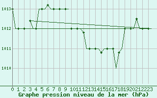 Courbe de la pression atmosphrique pour Thessaloniki Airport