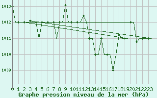 Courbe de la pression atmosphrique pour Venezia / Tessera