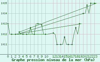Courbe de la pression atmosphrique pour Cagliari / Elmas