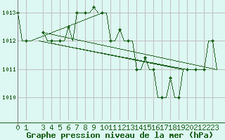 Courbe de la pression atmosphrique pour Djerba Mellita