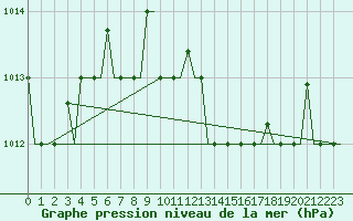 Courbe de la pression atmosphrique pour Roma Fiumicino