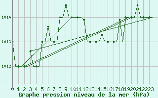 Courbe de la pression atmosphrique pour Rhodes Airport