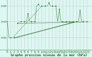 Courbe de la pression atmosphrique pour Brindisi