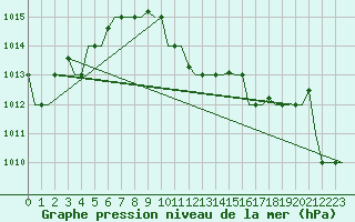 Courbe de la pression atmosphrique pour Paros Community Airport