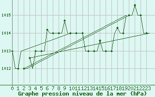 Courbe de la pression atmosphrique pour Enfidha Hammamet