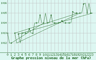 Courbe de la pression atmosphrique pour Gnes (It)