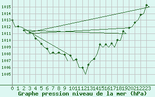 Courbe de la pression atmosphrique pour Santander / Parayas
