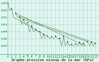 Courbe de la pression atmosphrique pour Bremen