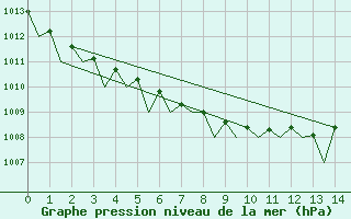 Courbe de la pression atmosphrique pour Bremen