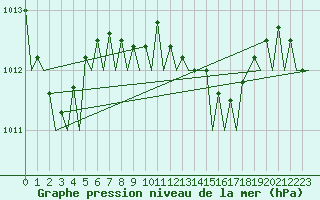 Courbe de la pression atmosphrique pour Brindisi