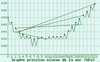 Courbe de la pression atmosphrique pour Vlissingen