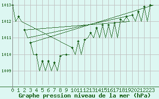 Courbe de la pression atmosphrique pour Vlieland