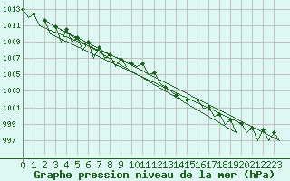 Courbe de la pression atmosphrique pour Hahn